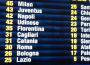 Foto – Ecco la classifica del 2013: Milan da scudetto, Inter in zona retrocessione!