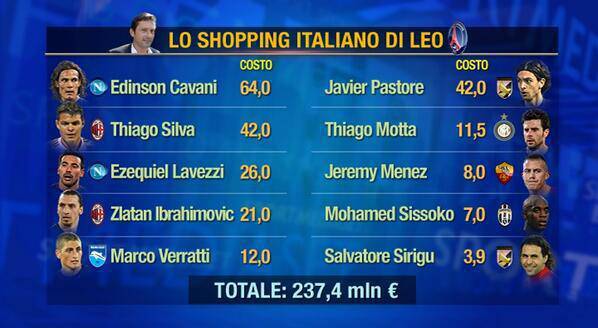 Foto - Leonardo fa un pazzo shopping in Italia: ecco tutti i colpi ...