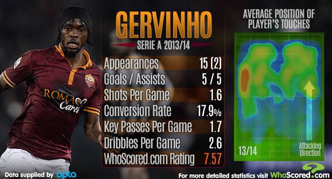 Gervinho
