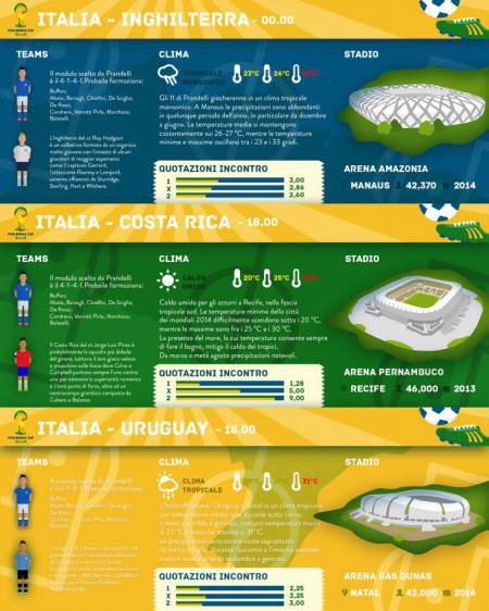 scommesse mondiali William Hill