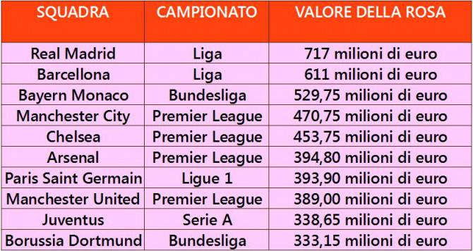 top valore squadre