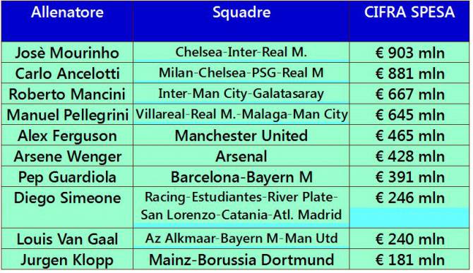 allenatori spendaccioni1