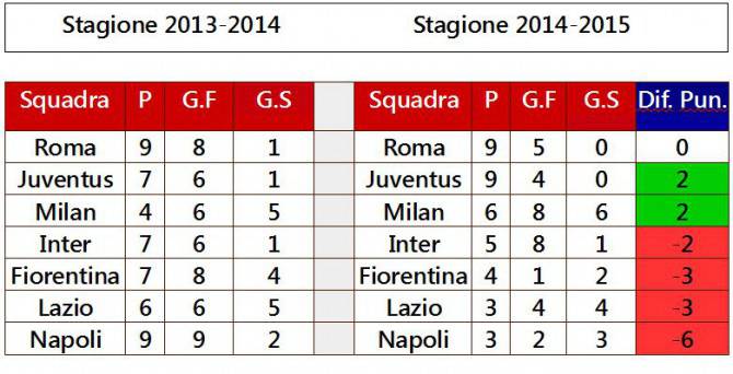confronto 2013-2014