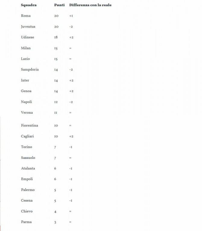 classifica-vert giusta