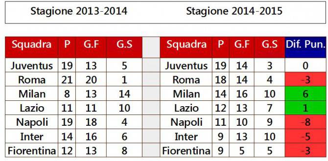 confronto 2013-2014