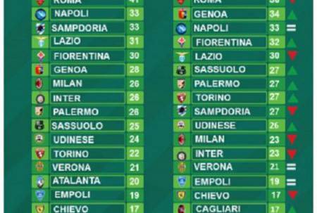 Serie A, la classifica senza errori arbitrali di Paddy Power: clamoroso