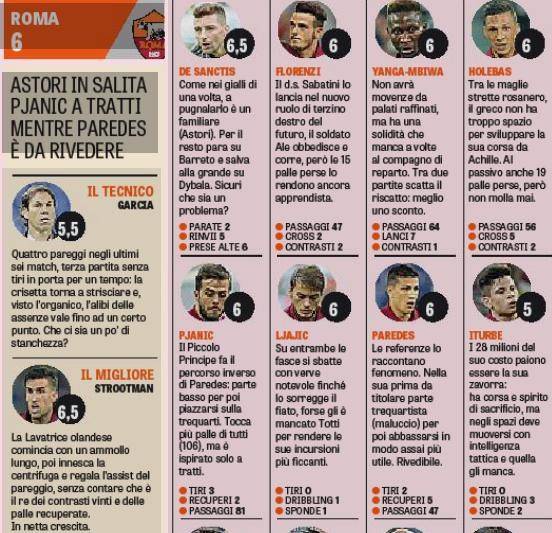 Palermo-Roma, le pagelle della Gazzetta dello Sport - Calciomercatonews.com