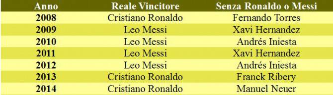 pallone d'oro senza messi o ronaldo