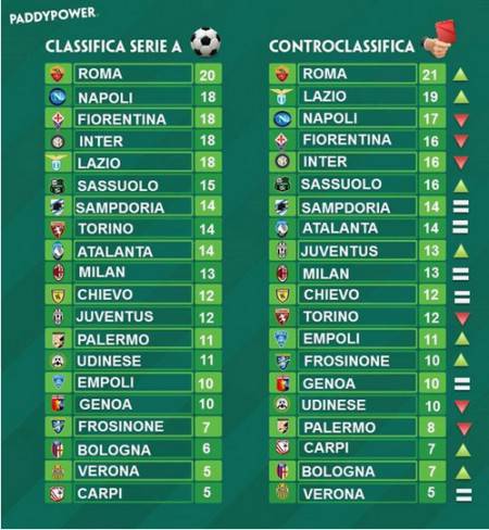 Classifica Serie A senza errori arbitrali di Paddy Power