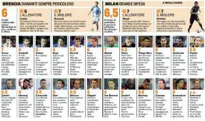 Fantacalcio, Brescia-Milan, voti e pagelle Gazzetta
