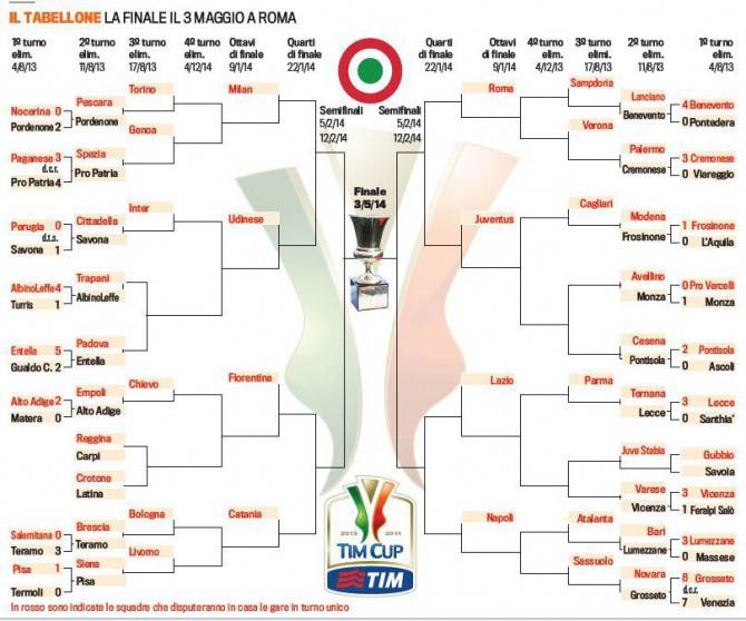 Coppa Italia 20132014 ecco il tabellone aggiornato dopo i primi match