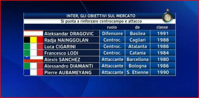 obiettivi mercato inter